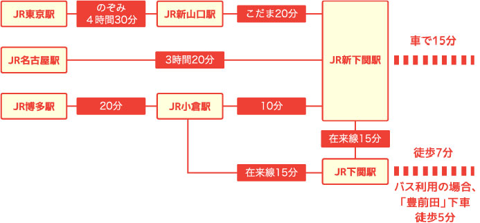 新幹線を利用した場合の行き方