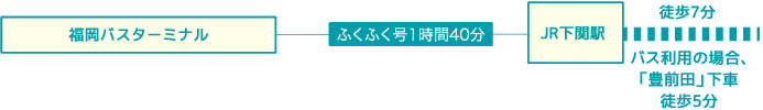 高速バスを利用した場合の行き方
