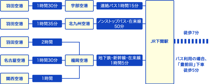 飛行機を利用した場合の行き方