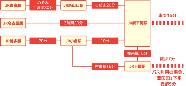 新幹線をご利用の場合の経路図