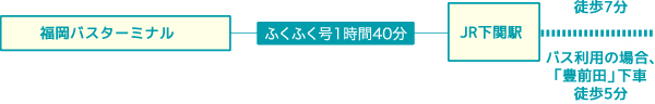 高速バスをご利用の場合の経路図