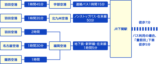 飛行機をご利用の場合の経路図